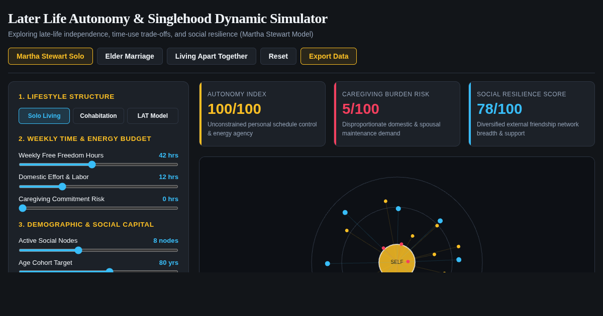 Later Life Autonomy & Singlehood Dynamic Simulator preview