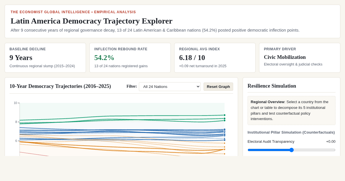 Latin America Democracy Trajectory Explorer preview