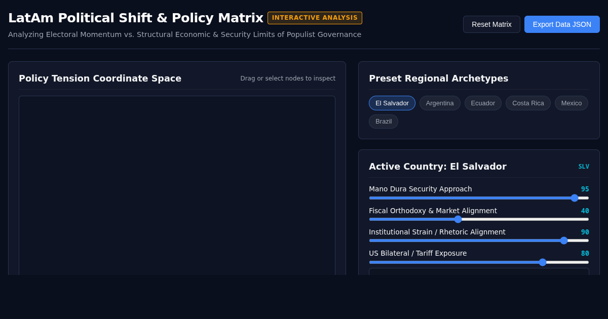 LatAm Political Shift & Policy Matrix Workbench preview