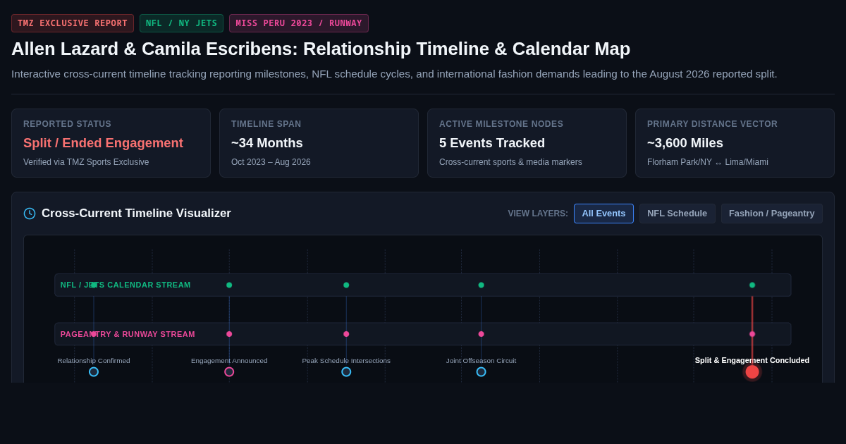 Allen Lazard & Camila Escribens: Relationship Timeline & Calendar Map preview