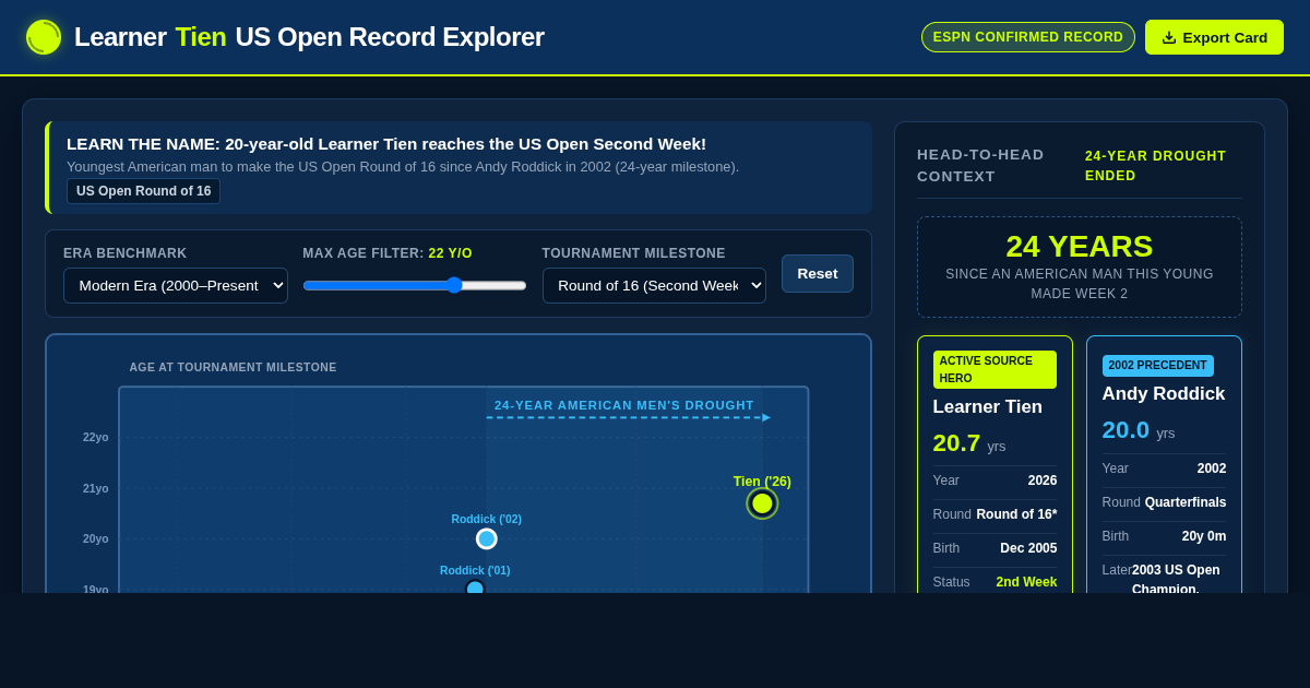 Learner Tien US Open Record Explorer: Youngest American Men in the Second Week preview
