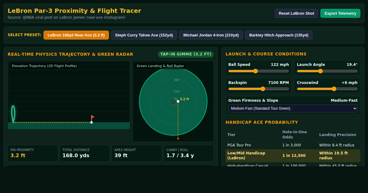 LeBron Hole-in-One Proximity & Shot Tracer Lab preview