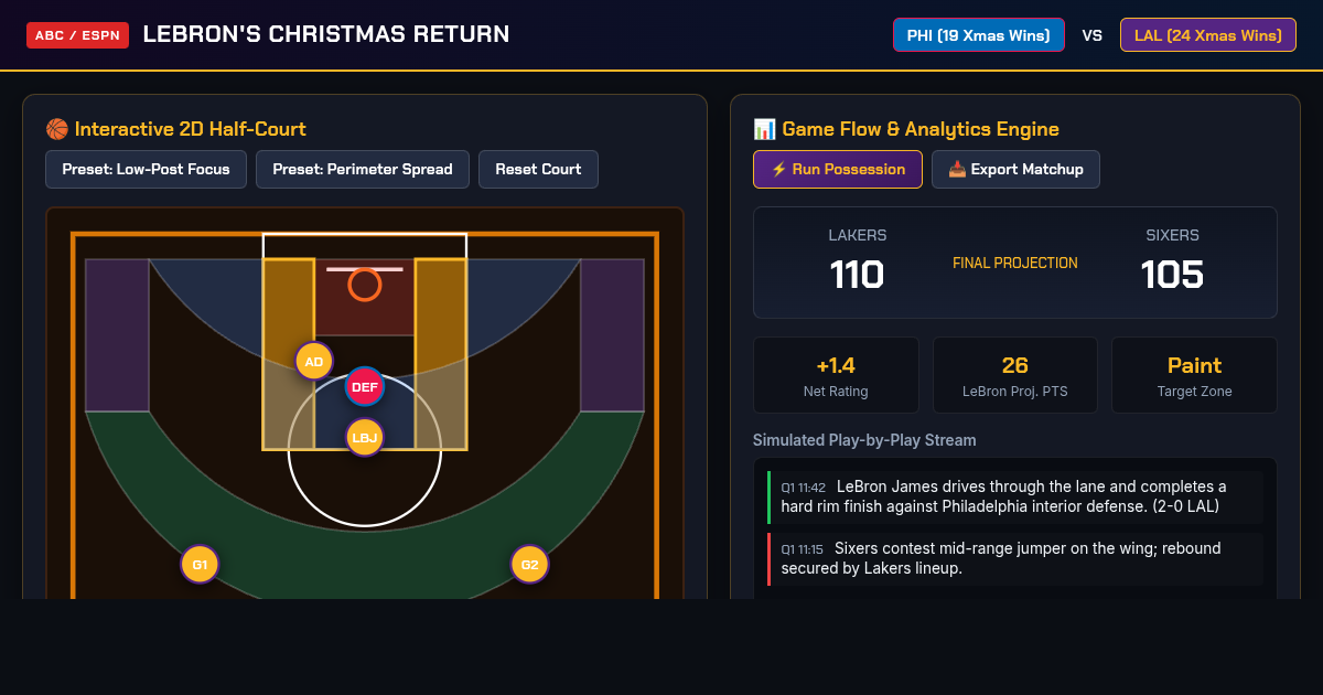 LeBron's Christmas Return: Sixers vs Lakers Interactive Matchup Simulator preview