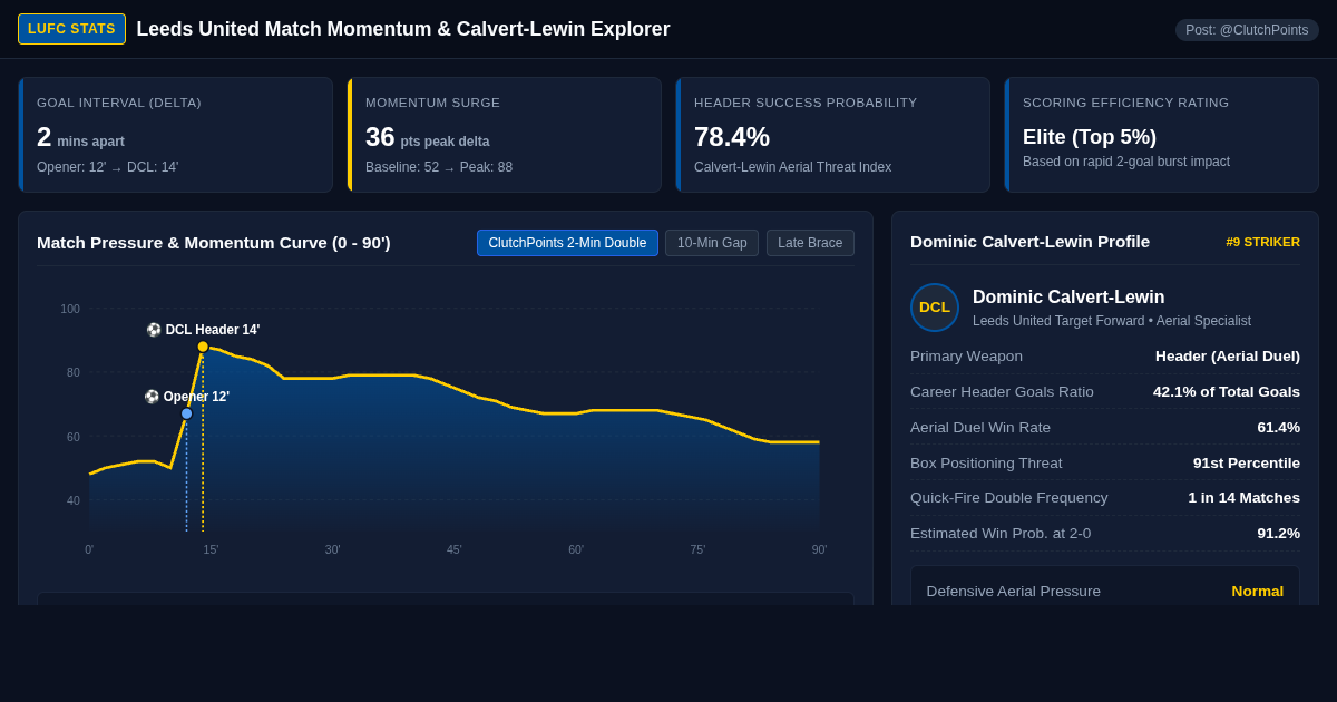 Leeds United Match Momentum & Calvert-Lewin Scoring Timeline Explorer preview