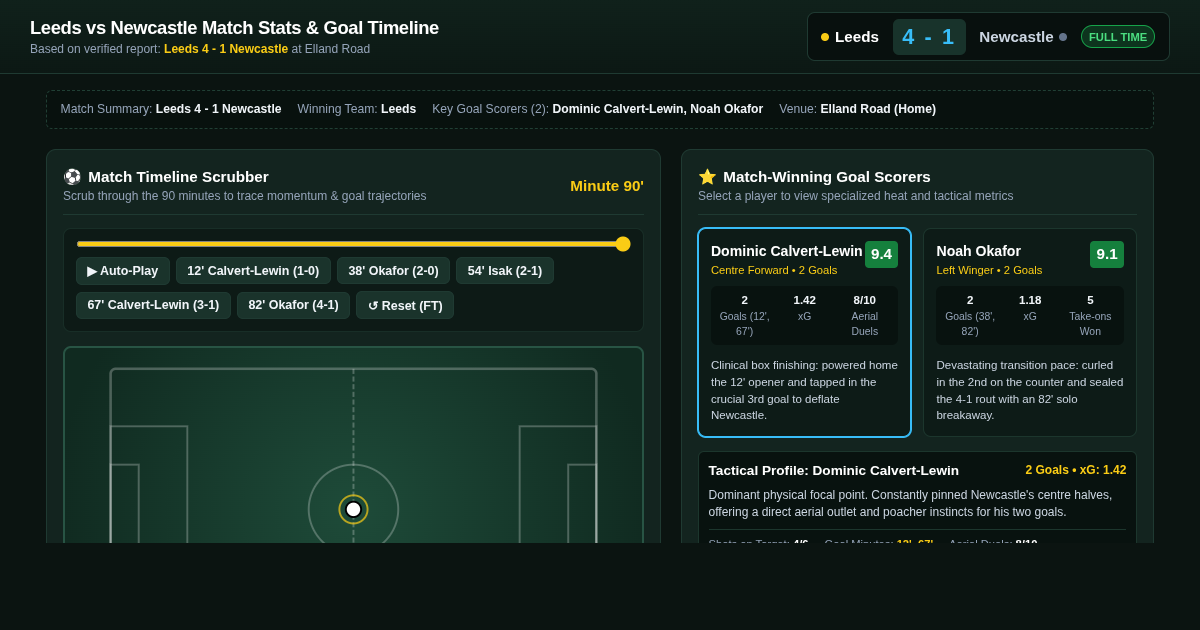 Leeds 4-1 Newcastle | Match Stats & Goal Timeline Explorer preview