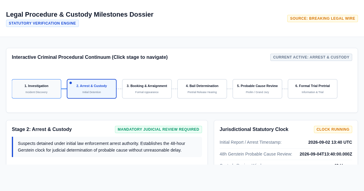 Legal Procedure & Custody Milestones Dossier preview