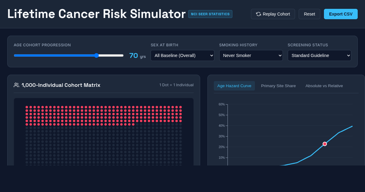 Lifetime Cancer Risk & Demographic Cohort Simulator preview