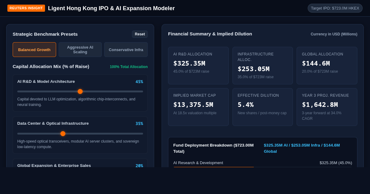 Ligent Hong Kong IPO & AI Expansion Modeler preview