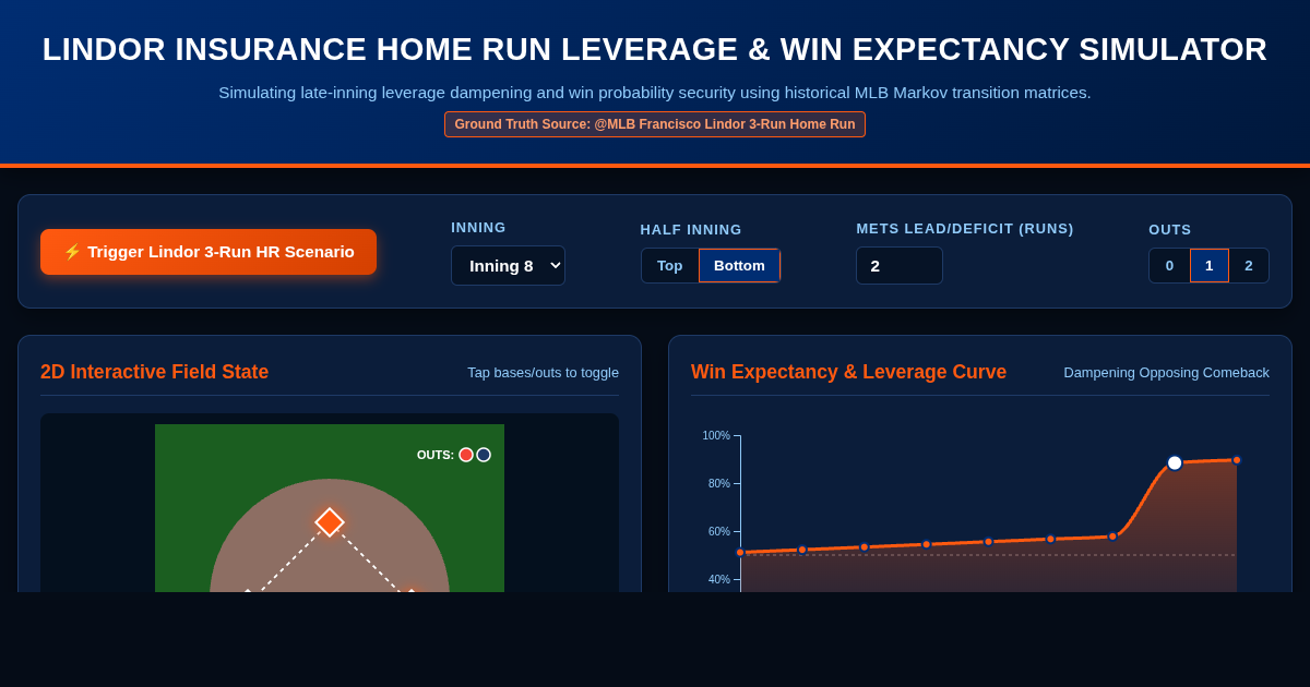 Lindor Insurance Home Run Leverage & Win Expectancy Simulator preview