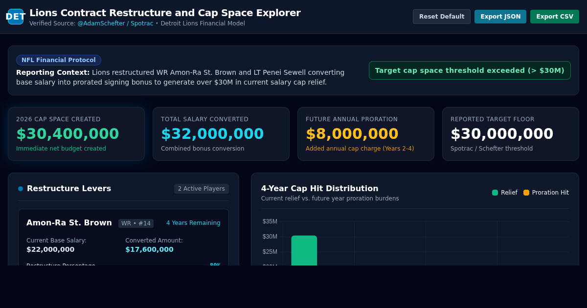 Lions Contract Restructure and Cap Space Explorer preview