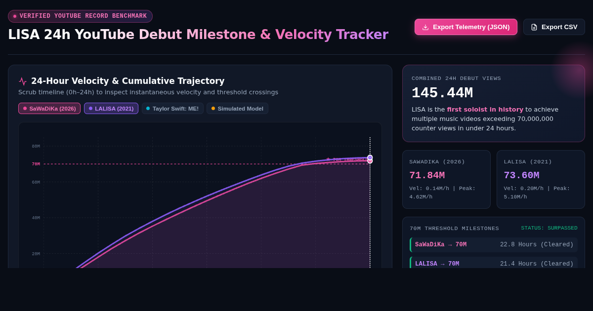 LISA 24h YouTube Debut Milestone & Velocity Tracker preview