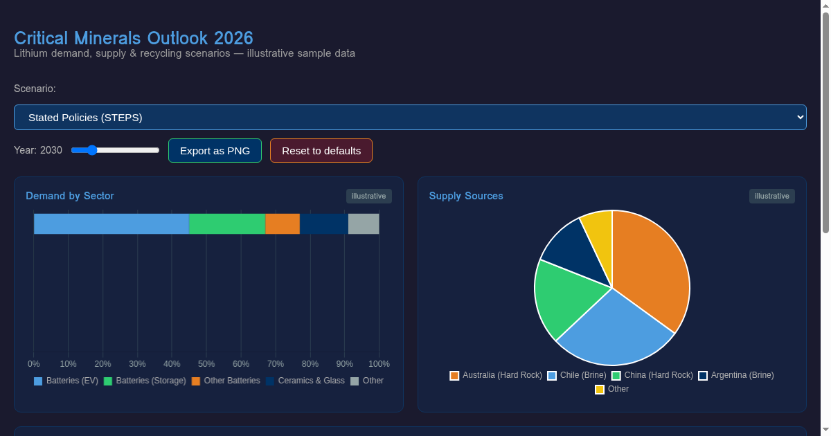 IEA Critical Minerals Outlook 2026: Lithium Demand & Recycling Explorer preview