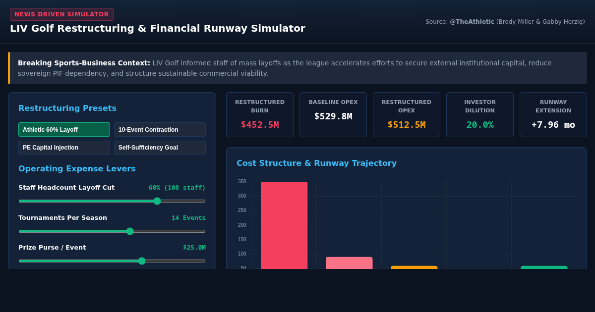 LIV Golf Restructuring & Financial Runway Simulator preview