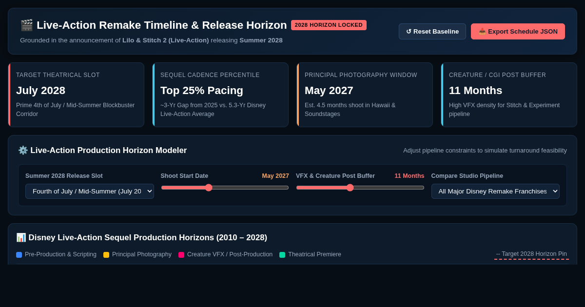 Live-Action Remake Franchise Timeline & Release Horizon Tracker preview