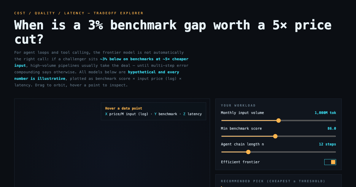 LLM Cost vs Benchmark Tradeoff Explorer preview
