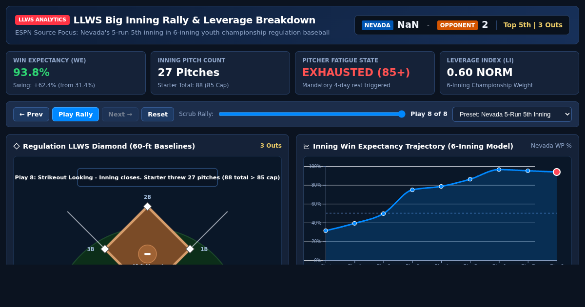 LLWS Big Inning Rally & Leverage Breakdown | ESPN Nevada 5-Run 5th preview