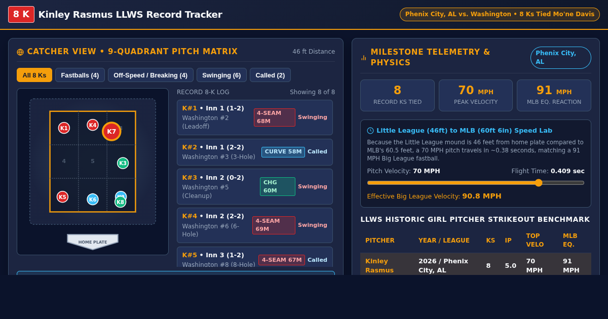 LLWS Historic Strikeout Record & Pitch Zone Explorer | Kinley Rasmus 8-K Tracker preview