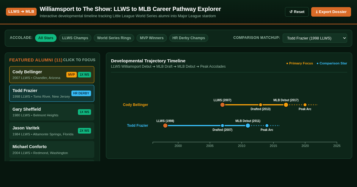Williamsport to The Show: LLWS to MLB Career Pathway Explorer preview