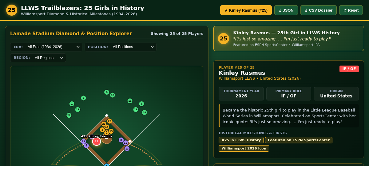 LLWS Trailblazers: 25 Girls in Little League World Series History preview