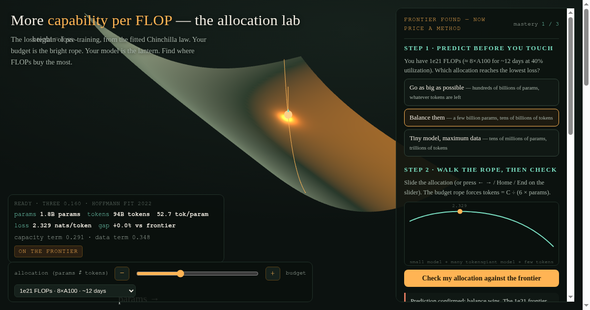 Capability per FLOP — the allocation lab preview