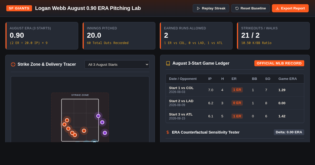 Logan Webb August 0.90 ERA Pitching Breakdown & Streak Simulator preview