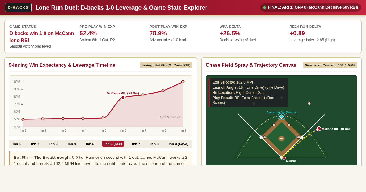 Lone Run Duel: D-backs 1-0 Leverage & Game State Explorer preview