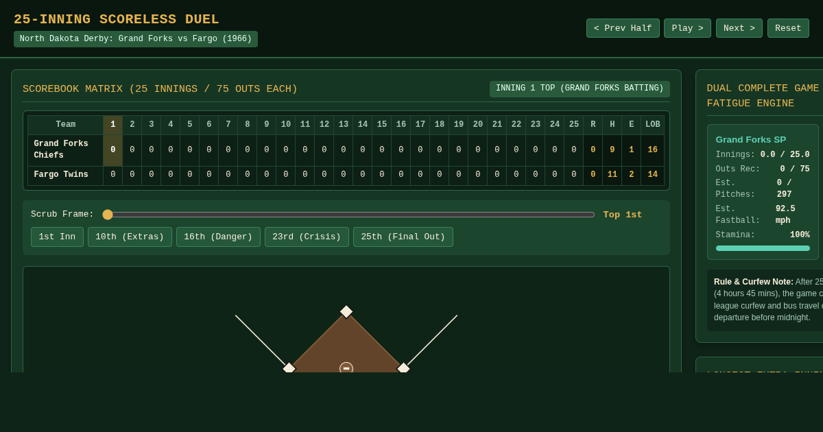 25-Inning Scoreless Duel: The Longest 0-0 Marathon in Baseball History preview