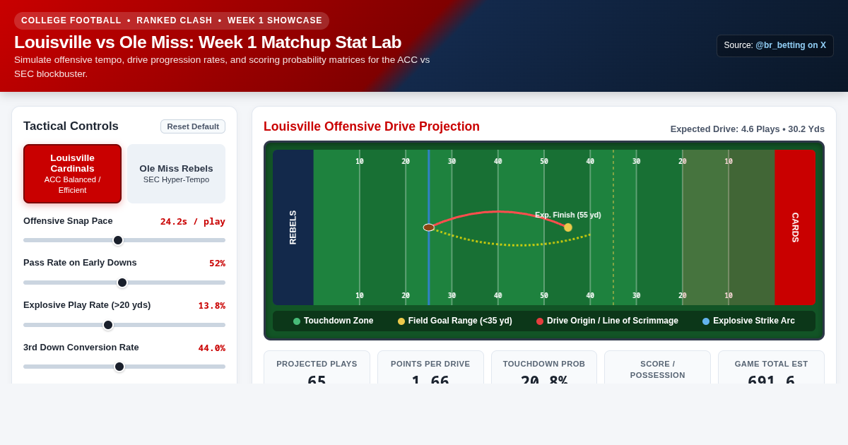 Louisville vs Ole Miss: Week 1 Matchup Stat Lab preview