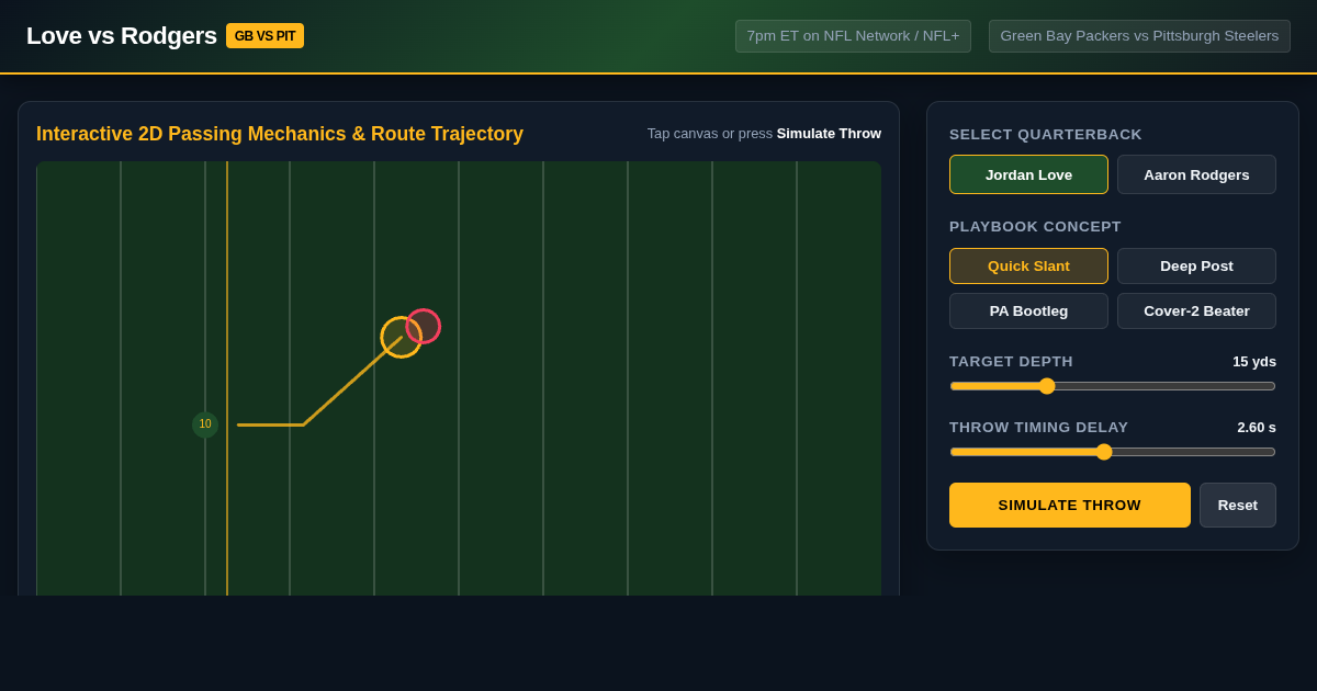 Love vs Rodgers: GB vs PIT Passing & Succession Simulator preview