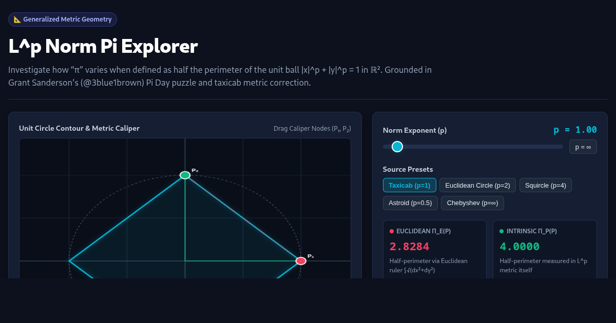 L^p Norm Pi Explorer: Variable Pi in Generalized Geometries preview