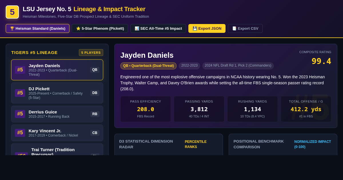 LSU Jersey No. 5 Lineage & Impact Tracker | Jayden Daniels vs DJ Pickett preview