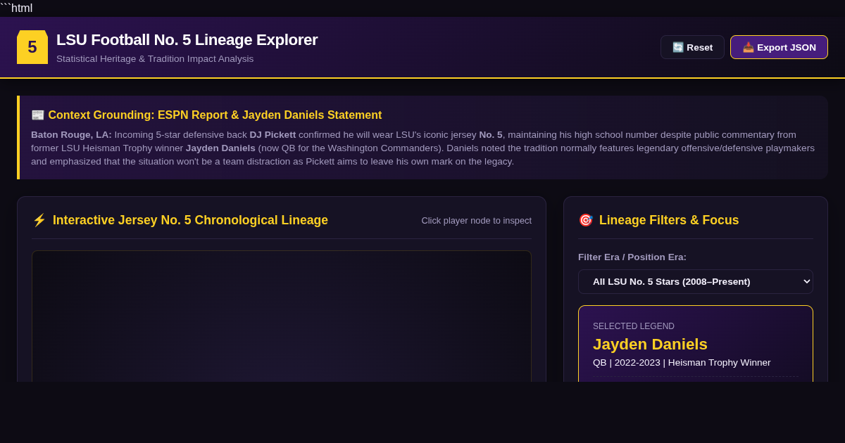 LSU Football No. 5 Jersey Lineage & Player Impact Explorer preview