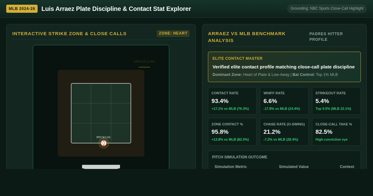 Luis Arraez Plate Discipline & Contact Stat Explorer preview