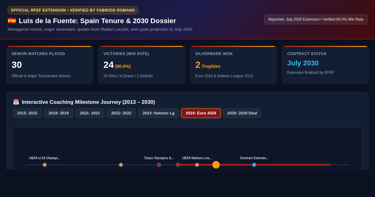 Luis de la Fuente Spain National Team Tenure & Timeline Explorer preview