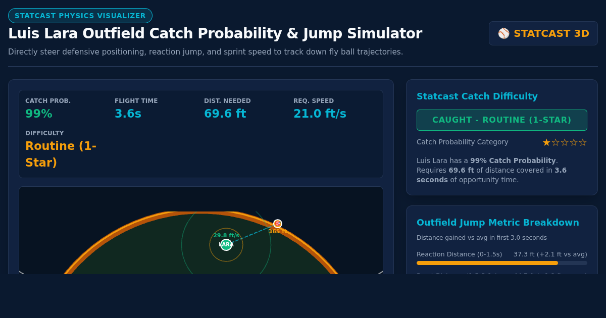 Luis Lara Outfield Catch Probability & Statcast Jump Simulator preview