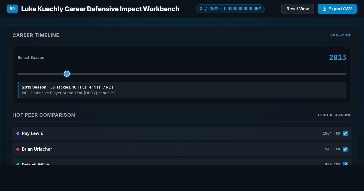 Luke Kuechly Career Defensive Impact & HOF Linebacker Comparison Workbench preview