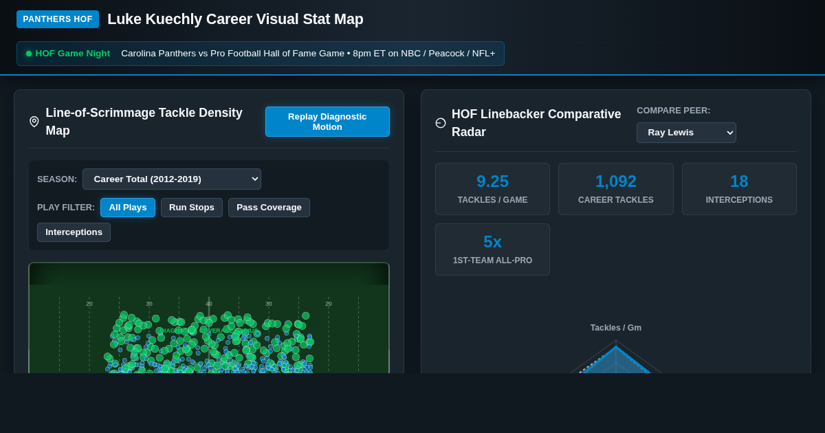 Luke Kuechly HOF Stat Map & Linebacker Visual Matrix preview