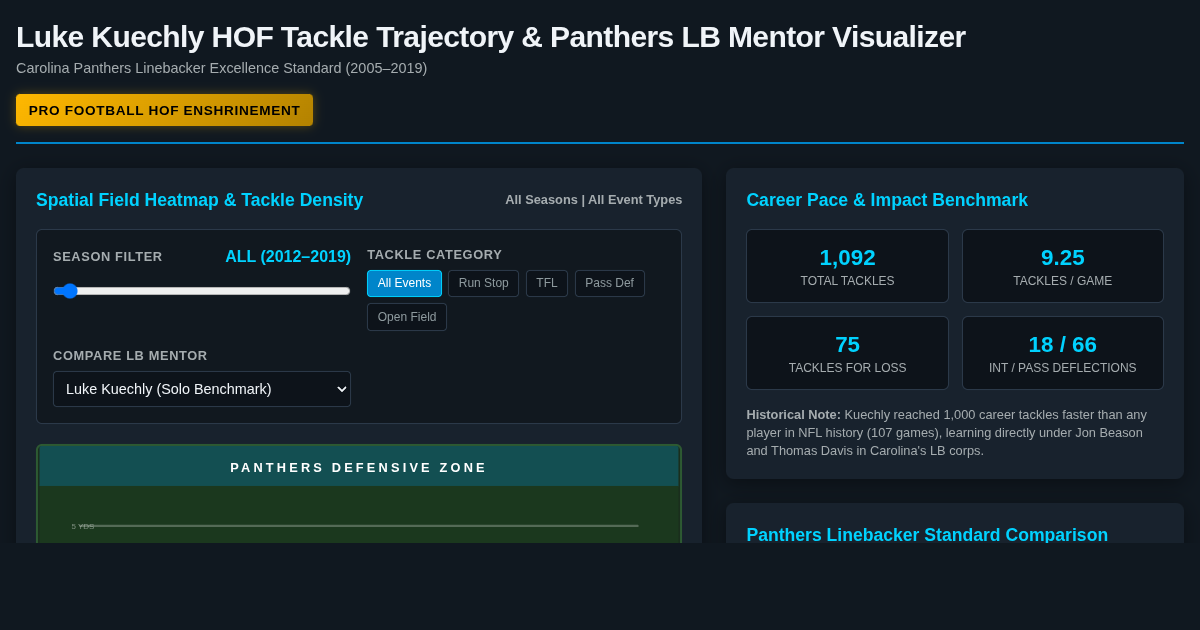 Luke Kuechly HOF Tackle Trajectory & Panthers LB Mentor Visualizer preview
