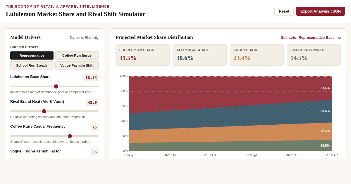 Lululemon Market Share and Rival Shift Simulator preview