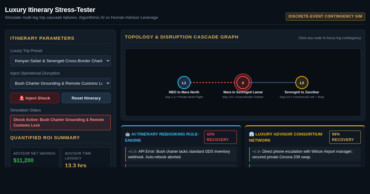 Luxury Itinerary Stress-Tester: AI-tinerary vs Human Advisor Sim preview