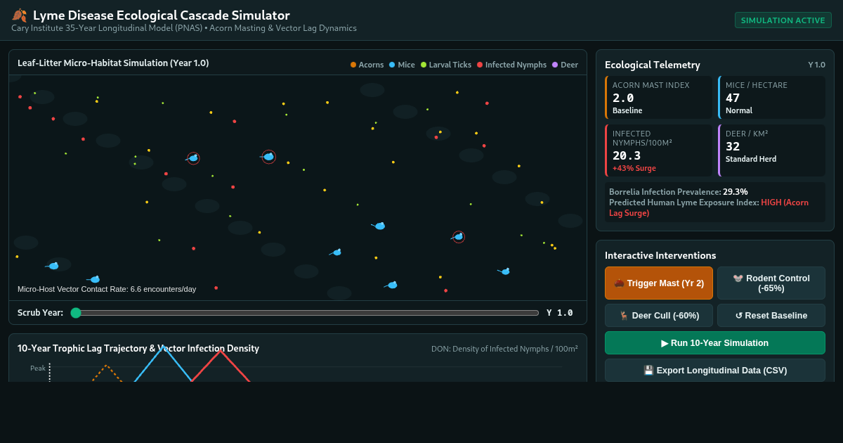 Lyme Disease Ecological Cascade Simulator | Cary Institute 35-Year Model preview