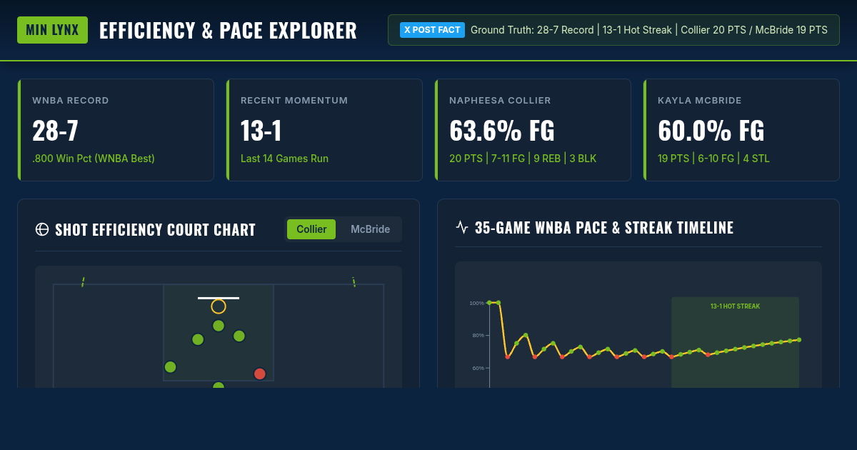 WNBA Lynx Efficiency & Pace Explorer | D3 Analytics preview