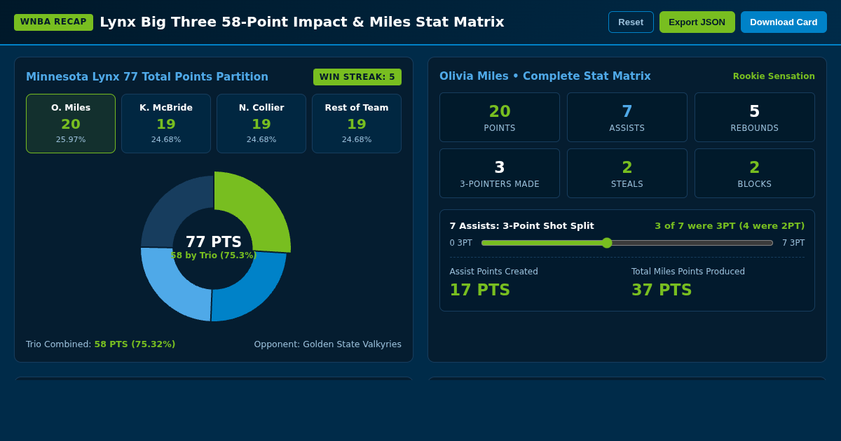 Lynx Big Three 58-Point Impact & Miles Stat Matrix preview
