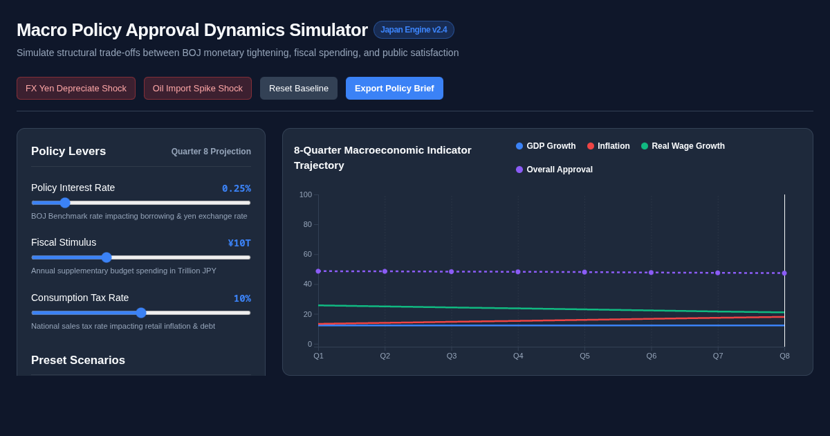 Macro Policy Approval Dynamics Simulator | Japan Economic Trade-off Engine preview