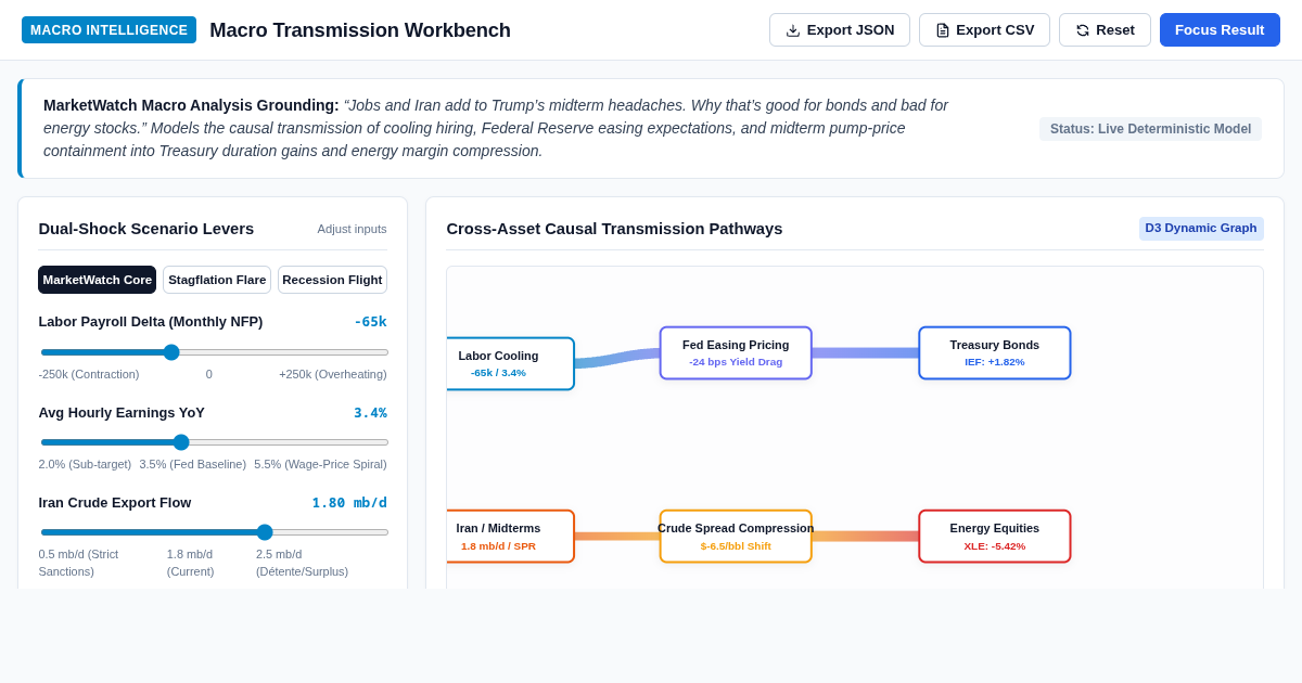Macro Transmission Workbench | Jobs, Iran & Asset Sensitivities preview