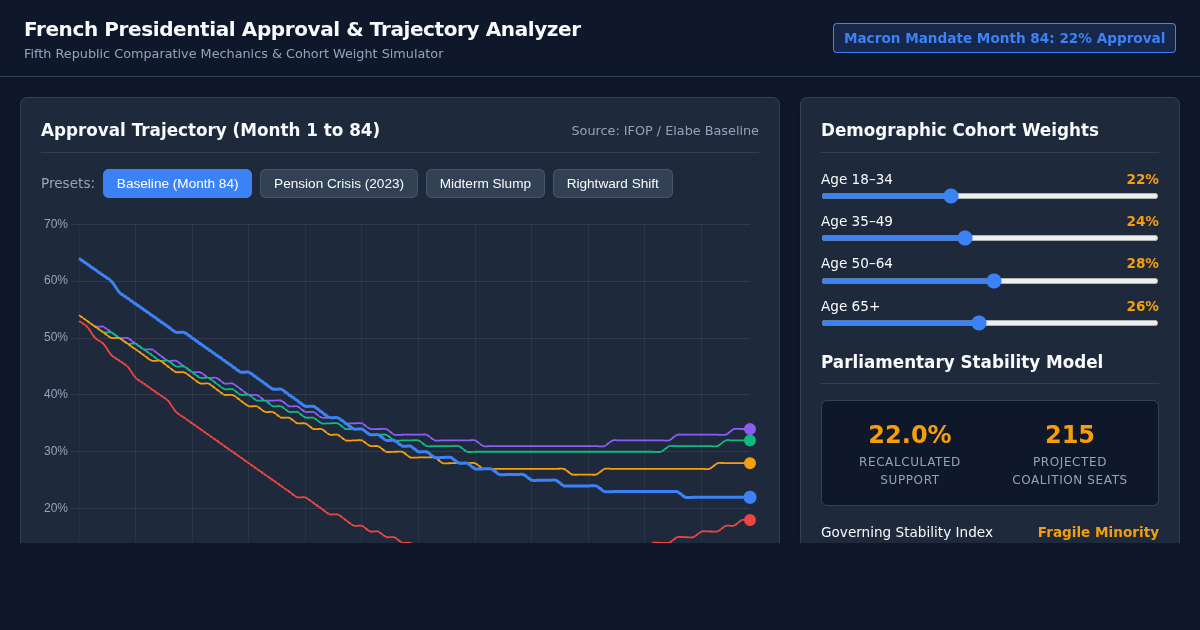 French Presidential Approval & Trajectory Analyzer preview