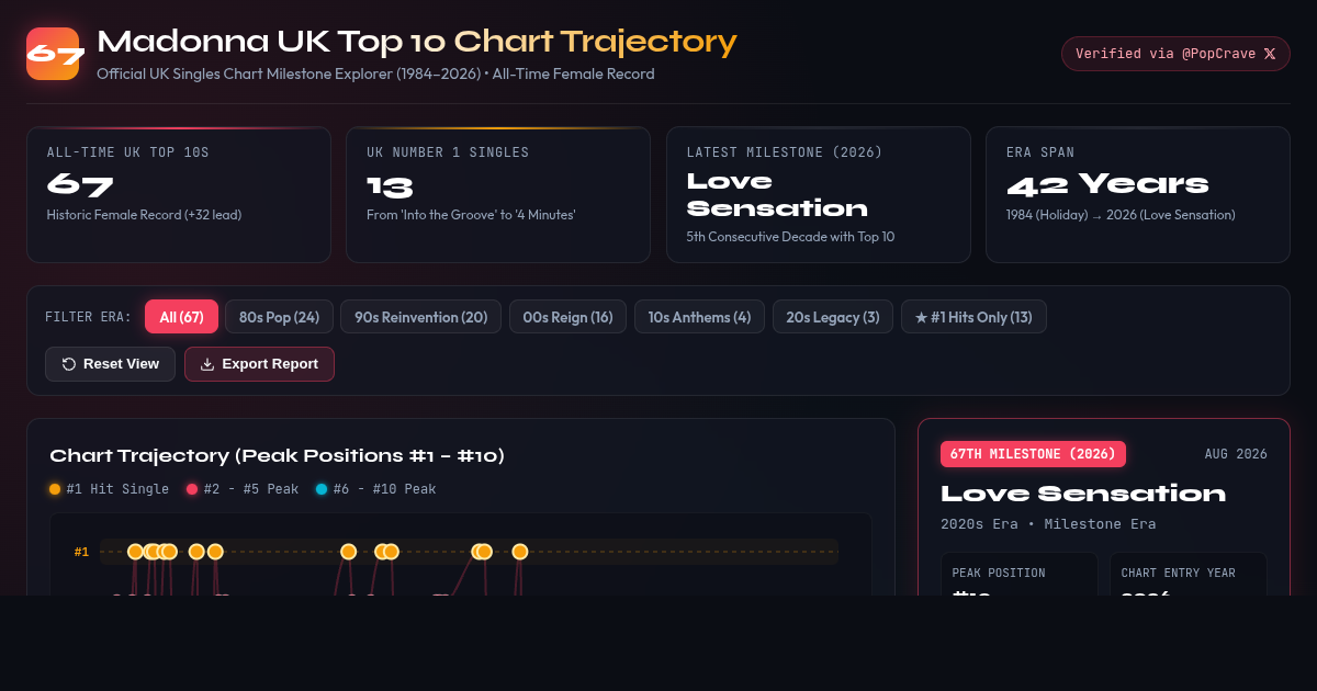 Madonna UK Top 10 Chart Trajectory Explorer preview