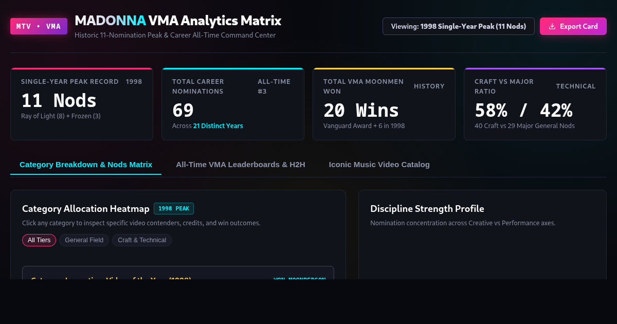 Madonna VMA Analytics Matrix & All-Time MTV Leaderboard preview