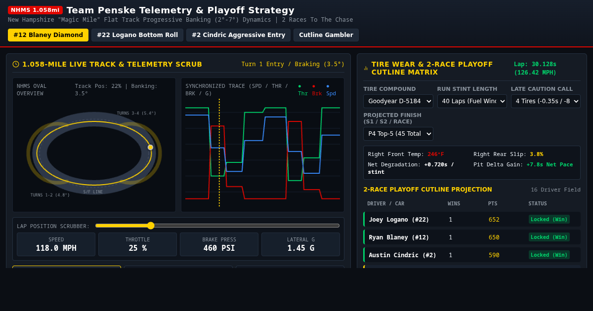 Magic Mile NHMS Penske Telemetry & Playoff Strategy Workbench preview
