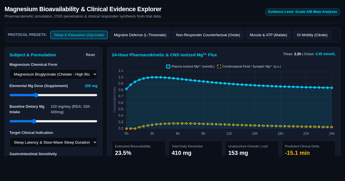 Magnesium Bioavailability & Clinical Evidence Explorer preview